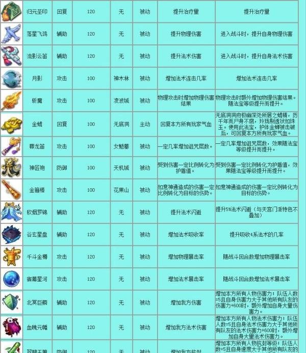 梦幻西游法宝介绍种类大全,法宝种类以及属性。