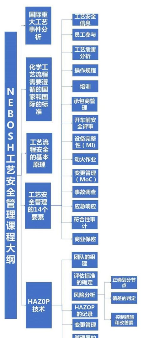 NEBOSH工艺安全管理(NEBOSH PSM)培训哪里有？