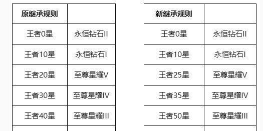 王者体验服：S26赛季更新，新增两个大段位，最高可继承星耀一！