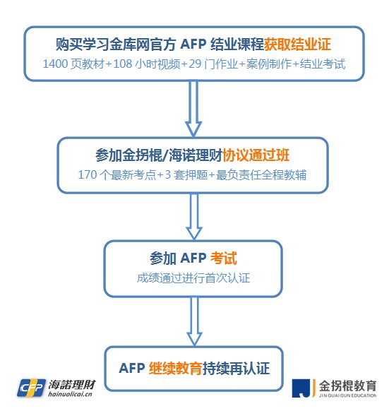 请问深圳哪里金融理财师(AFP)培训比较好？