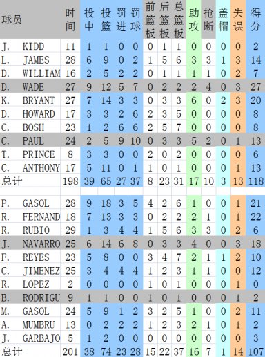 2008奥运会男篮决赛技术统计