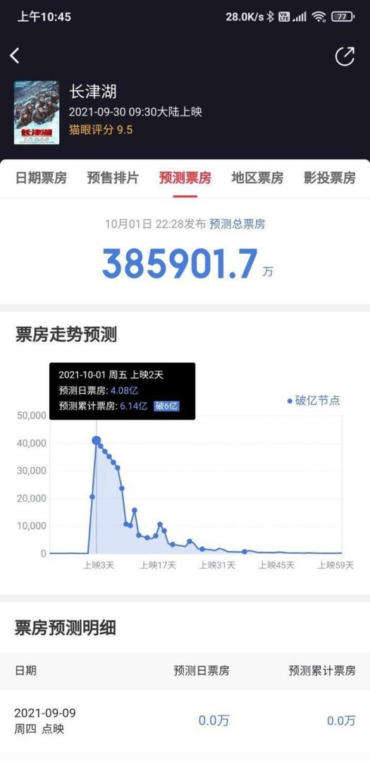 长津湖票房将超越战狼2