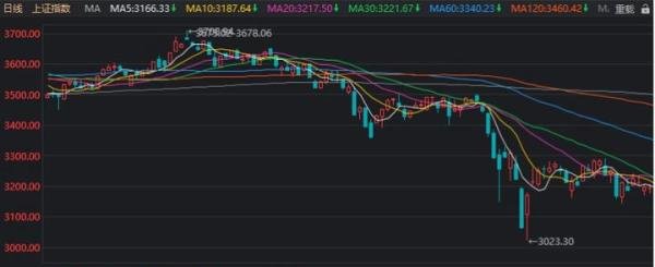 A股：沪指跌破3100，深成指创业板指新低，A股怎么了？