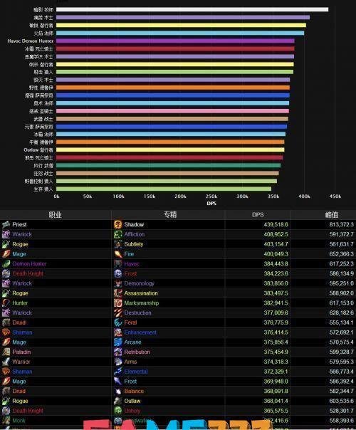 魔兽世界5.4版本DPS排行及职业分析