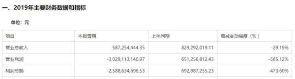 艾格拉斯2019年巨亏26亿元，商誉减值金额或高达32亿元