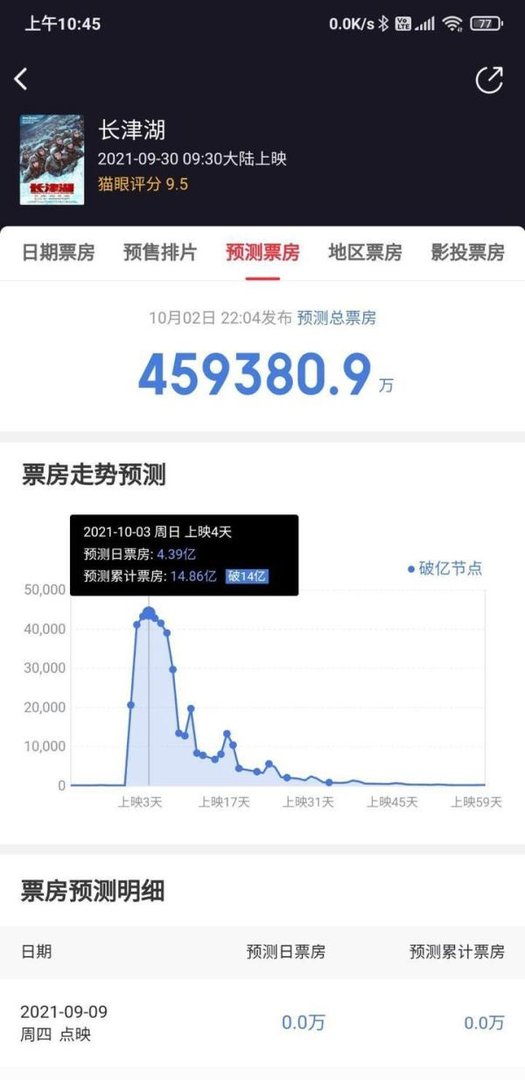 长津湖票房将超越战狼2