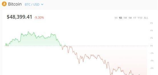 “血洗“崩盘“爆仓”比特币突然暴跌下破50000美元