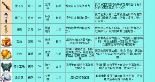 梦幻西游法宝介绍种类大全,法宝种类以及属性。