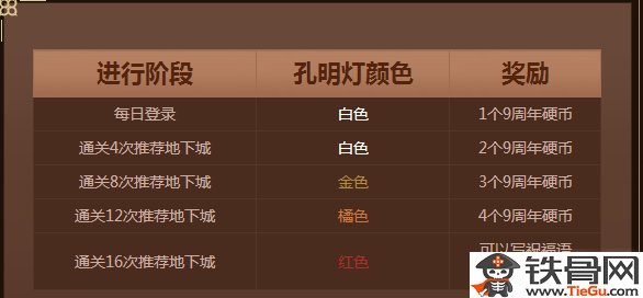 dnf9周年孔明灯小精灵在哪里