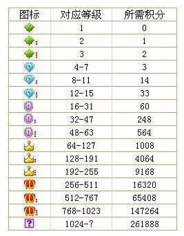 yy要多少才是皇冠？怎么个升级法？详细的
