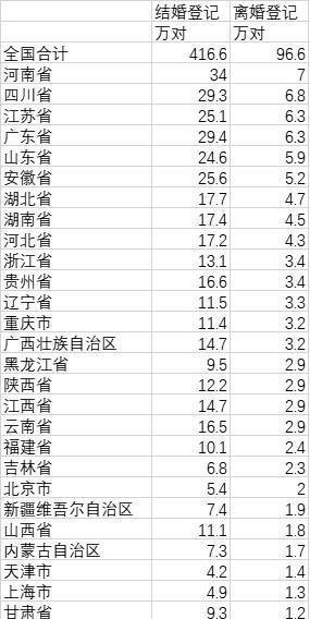 全国上半年离婚大数据:下跌约五成,河南最多四川第二
