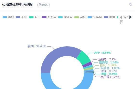 乐思舆情监测：上海哈啰单车半小时收费2.5元引热议 网友：为了销售月卡
