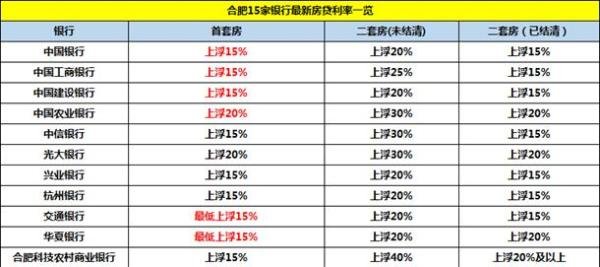 暴击!4大行宣布首套房利率再上浮 刚需被逼到角落