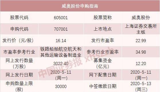 605代码段来了！本周4只新股申购