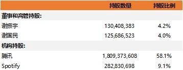 互联网观察—腾讯音乐—IPO招股说明书-2