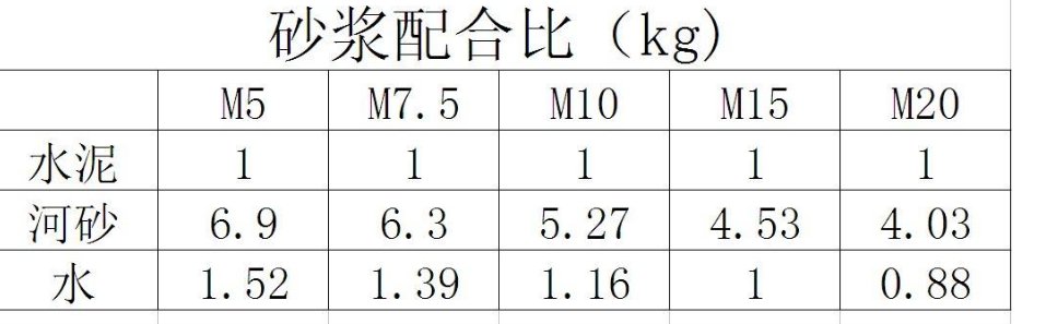 m7.5水泥砂浆配合比是多少？
