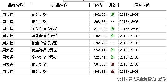 您好,请问2013、12、7号深圳宝安中国黄金、周六福、亨路达专卖店的黄金回收价格是多少?