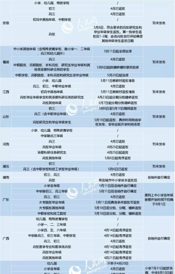 高校没开学省份，还剩这5个！（附各省学校返校及暑假时间表）