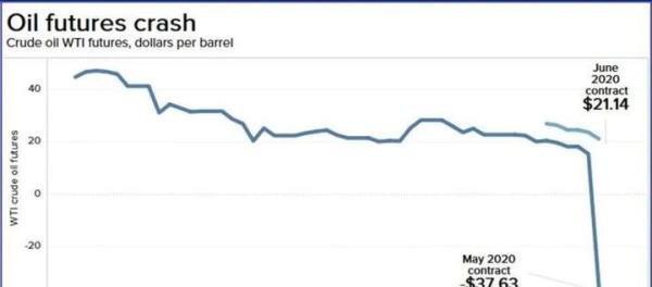 负石油价格怎么回事？剖析其原因及影响！