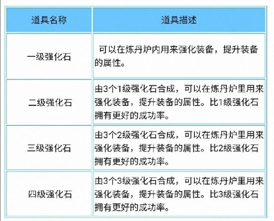 造梦西游3 造梦西游3强化石等级有什么用？