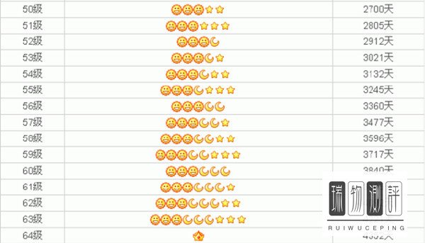 QQ等级1个皇冠代表多少级？