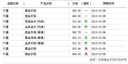 您好,请问2013、12、7号深圳宝安中国黄金、周六福、亨路达专卖店的黄金回收价格是多少?