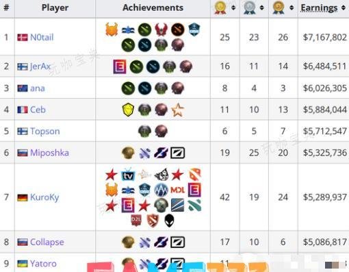 dota2选手奖金排行榜TOP10一览 dotatop10