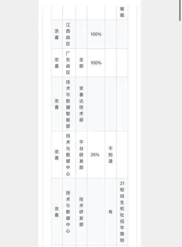 京东被曝1000多号人排队办离职
