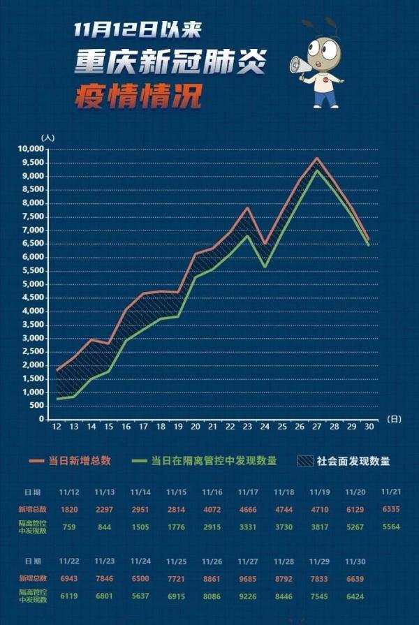 重庆疫情形势向好，将逐步放开