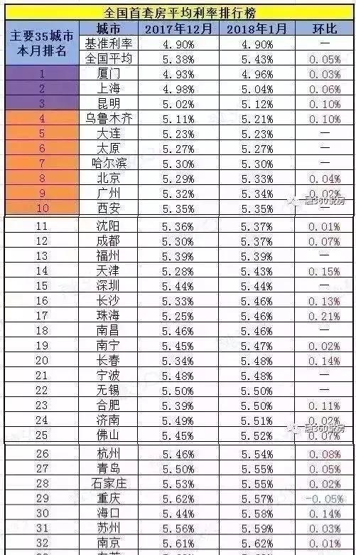 郑州房贷利率上浮35%!一套房多33万利息，下轮降息最快2019年