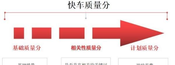 【京东付费玩法】京东快车搜索词匹配方式与权重