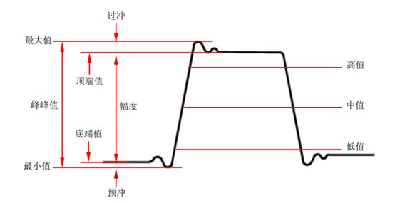 什么是峰峰值、幅度值？
