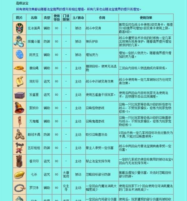 梦幻西游法宝介绍种类大全,法宝种类以及属性。