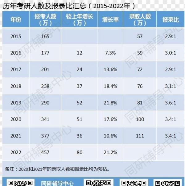 457万！教育部已正式公布2022年考研人数