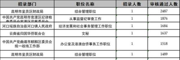 17个省联考，据统计超200万人走进考场，最激烈的岗位竞争竟然高达2487:1