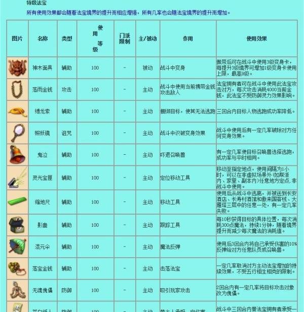 梦幻西游法宝介绍种类大全,法宝种类以及属性。