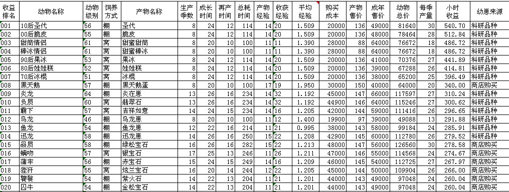 qq牧场科研动物比商店动物赚钱吗?