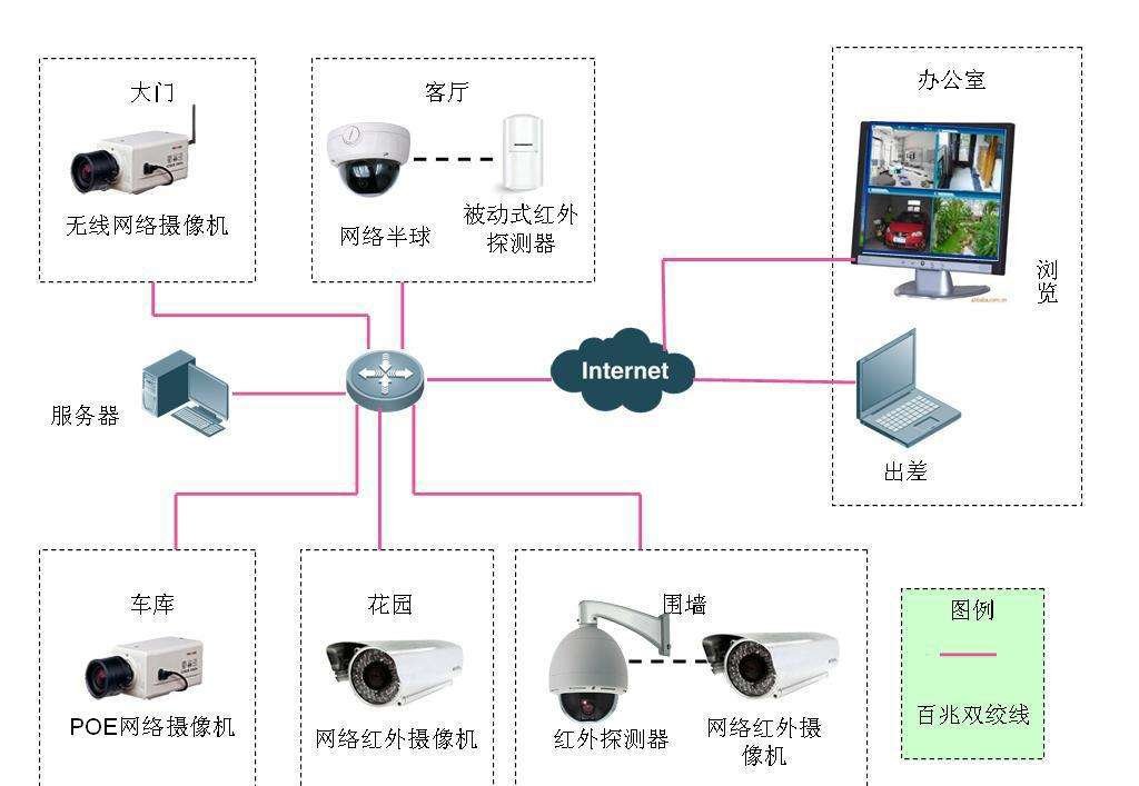 安装监控需要什么设备？