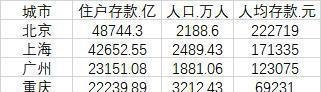 如何看待北京住户人均存款超过20万元