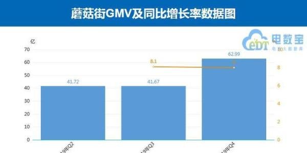 蘑菇街裁员140人！走“电商直播”的路，让别人说去吧