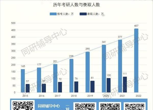 457万！教育部已正式公布2022年考研人数