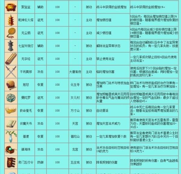 梦幻西游法宝介绍种类大全,法宝种类以及属性。