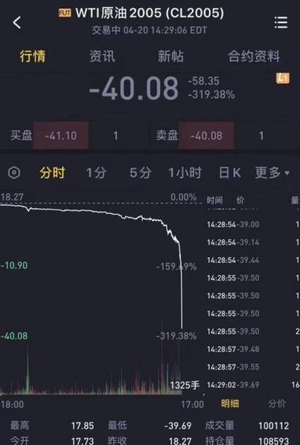 美油期货史上首次跌破为负值，为何会出现“负油价”？