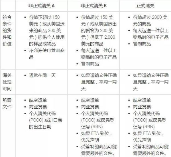 什么是韩国个人清关代码 (PCCC)?