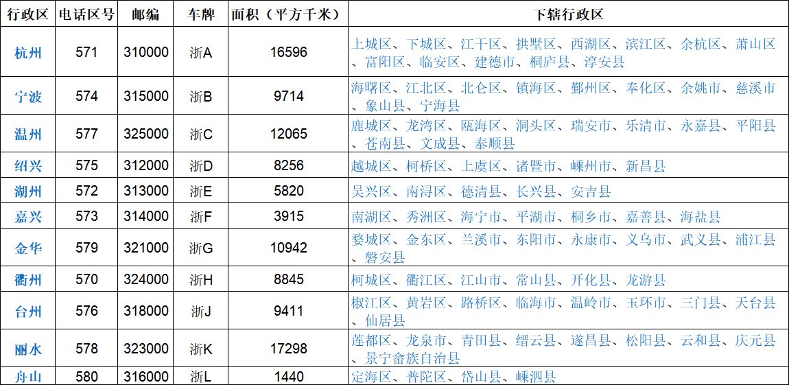 浙江省电话区号是多少？