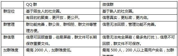 7种技巧说透QQ群营销、微信群营销