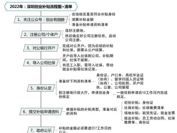 最新！深圳疫情缓和，双创周深圳创业补贴受追捧