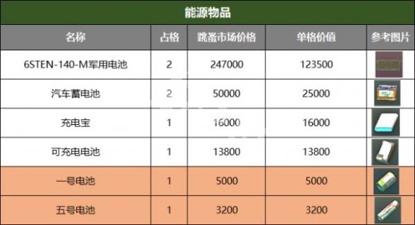 逃离塔科夫交易用物品价格参考表是什么_逃离塔科夫物品价格表最新