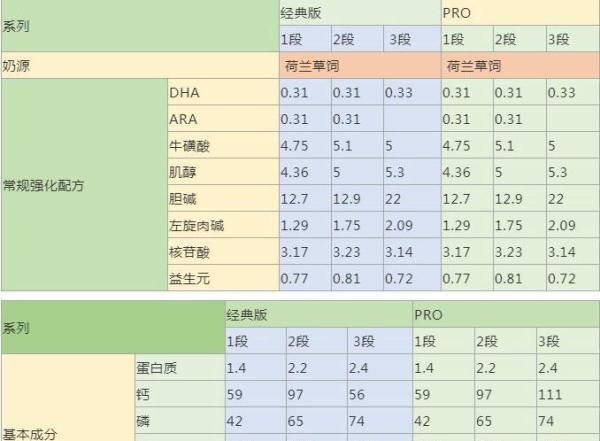 诺优能pro和经典版有什么区别？配方升级已成为涨价利器？