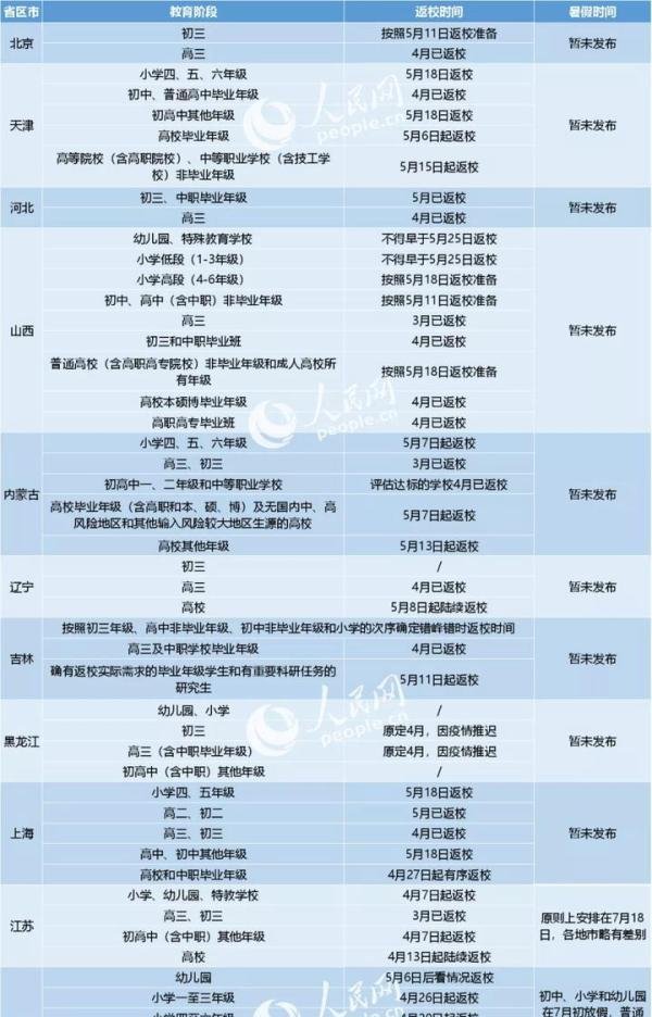 高校没开学省份，还剩这5个！（附各省学校返校及暑假时间表）
